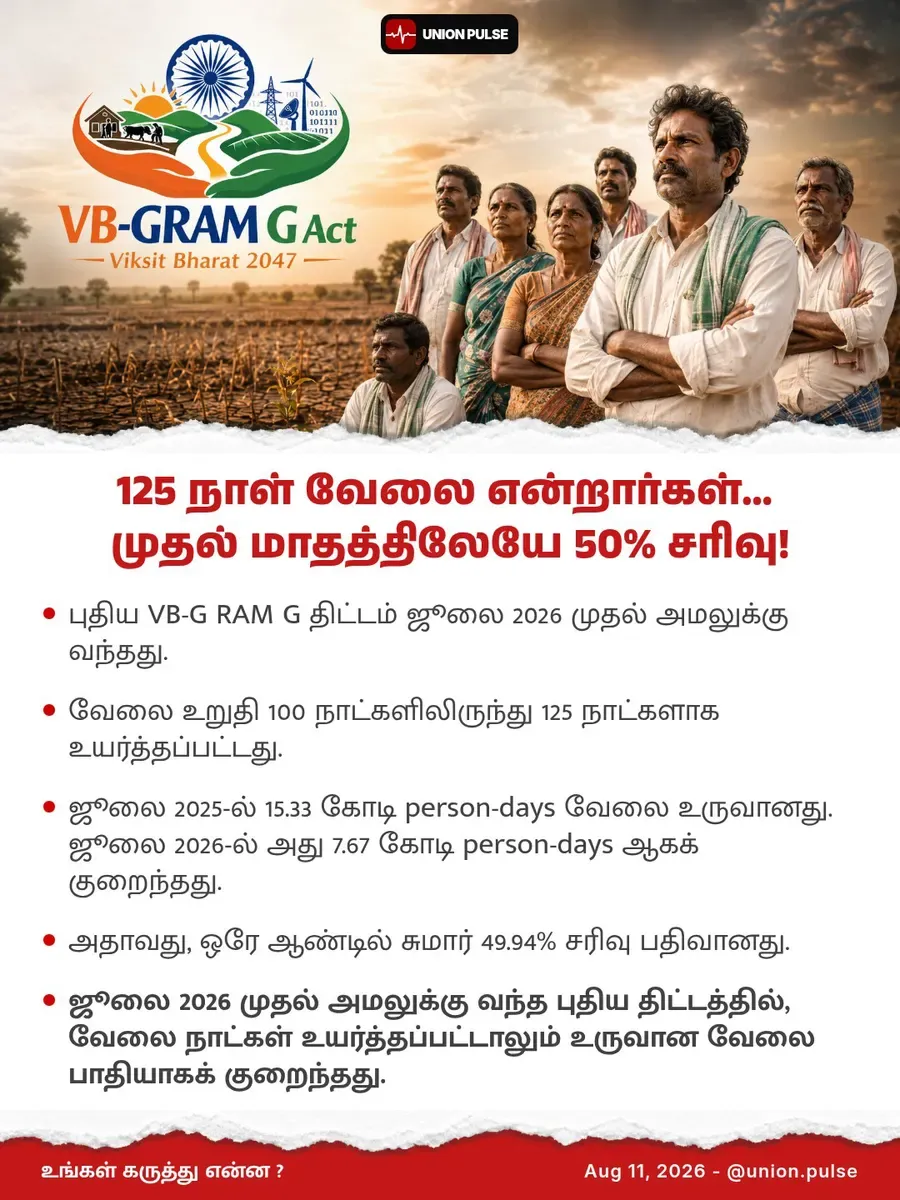 125 நாள் வேலை என்றார்கள்… முதல் மாதத்திலேயே 50% சரிவு!