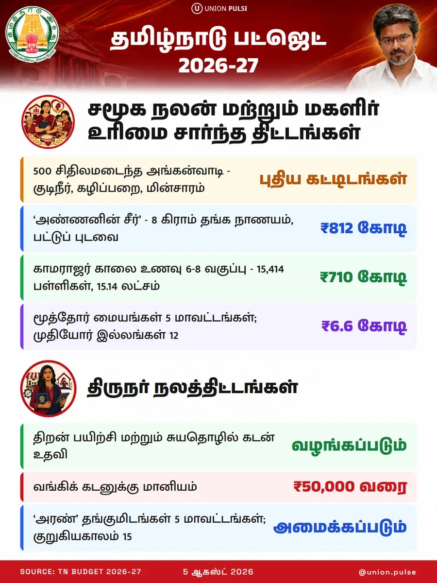 தமிழ்நாடு பட்ஜெட் 2026-27 - சமூக நலன், மகளிர், திருநர் நலன்
