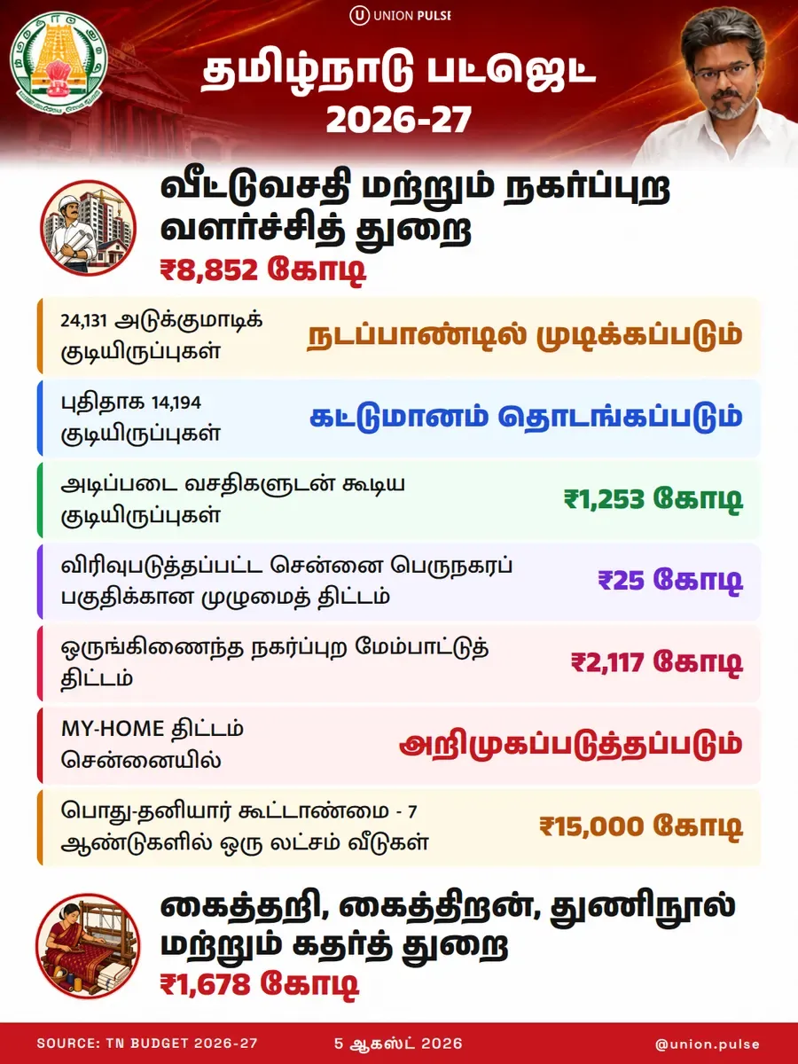 தமிழ்நாடு பட்ஜெட் 2026-27 - வீட்டுவசதி, நகர்ப்புற வளர்ச்சி, கைத்தறி