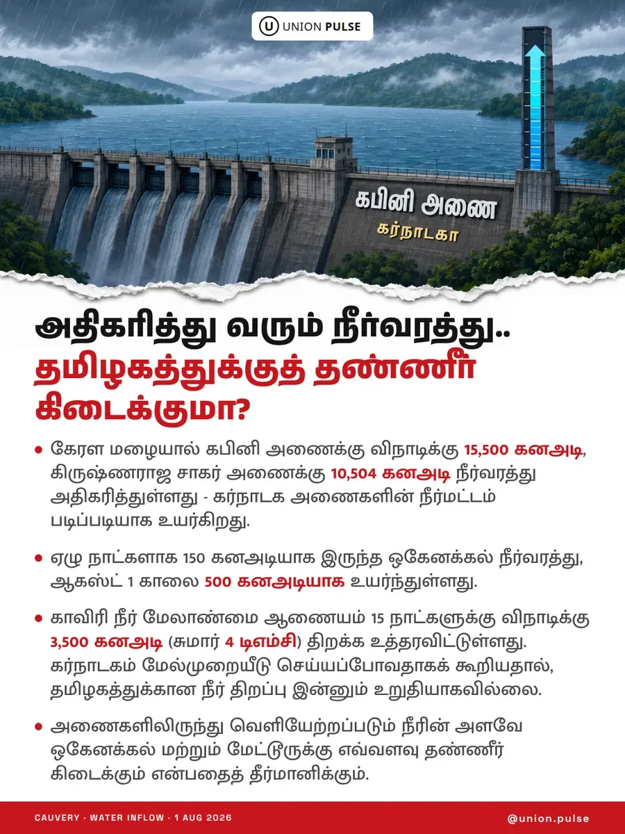 அதிகரித்து வரும் நீர்வரத்து… தமிழகத்துக்குத் தண்ணீர் கிடைக்குமா?