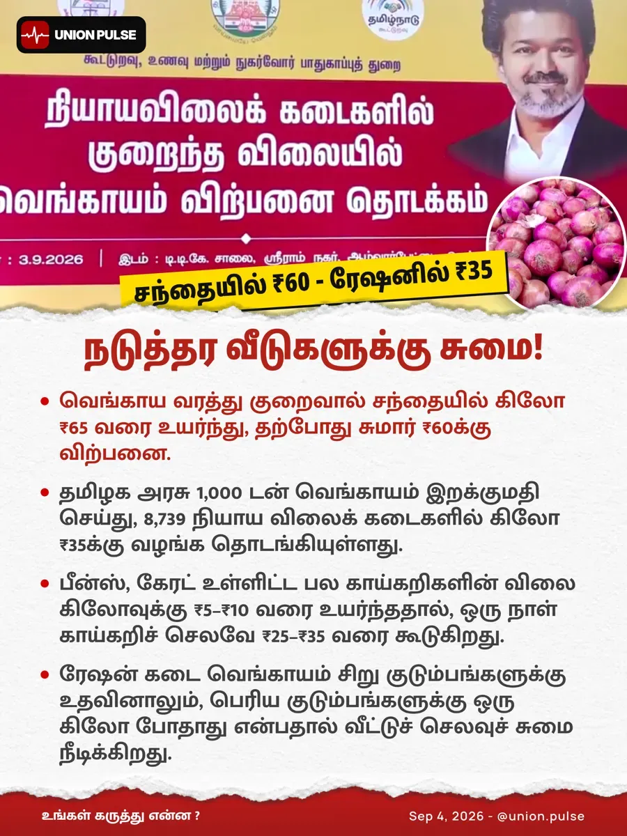 ரேஷன் கடைகளில் கிலோ ₹35க்கு வெங்காயம்