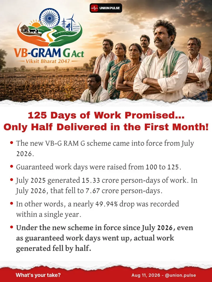 125 நாள் வேலை என்றார்கள்… முதல் மாதத்திலேயே 50% சரிவு!