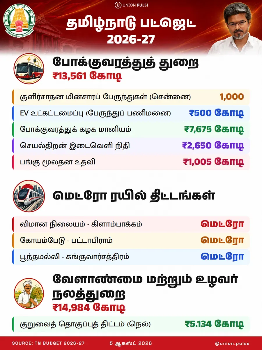 தமிழ்நாடு பட்ஜெட் 2026-27 - போக்குவரத்து ₹13,561 கோடி, வேளாண்மை ₹14,984 கோடி