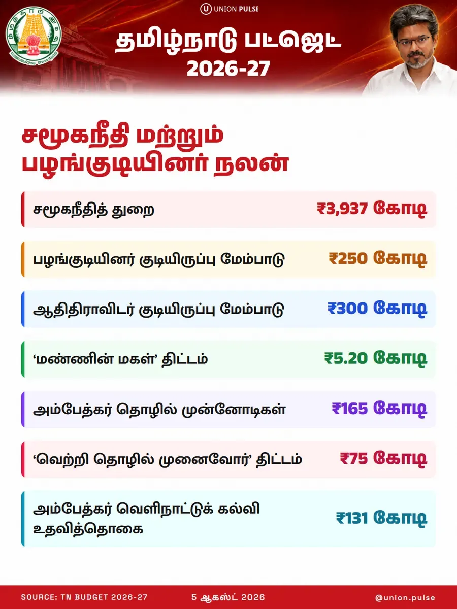தமிழ்நாடு பட்ஜெட் 2026-27 - சமூகநீதி மற்றும் பழங்குடியினர் நலன்