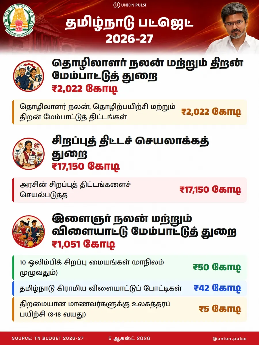 தமிழ்நாடு பட்ஜெட் 2026-27 - தொழிலாளர் நலன் ₹2,022 கோடி, சிறப்புத் திட்டம் ₹17,150 கோடி, இளைஞர் விளையாட்டு ₹1,051 கோடி