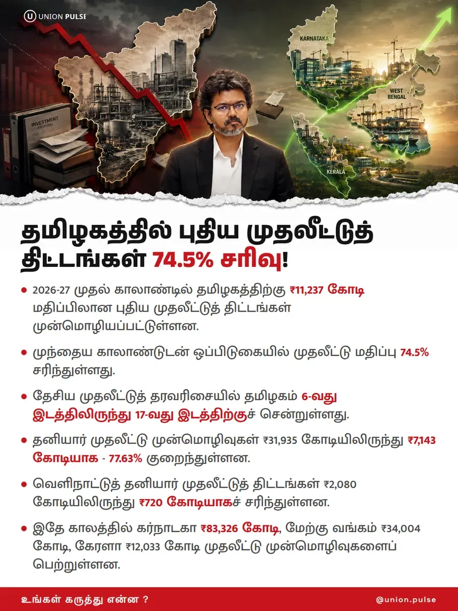 தமிழகத்தில் புதிய முதலீட்டுத் திட்டங்கள் 74.5% சரிவு!
