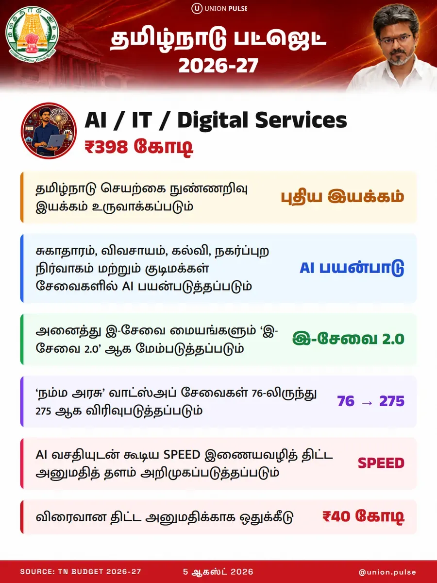 தமிழ்நாடு பட்ஜெட் 2026-27 - AI, ஐடி, டிஜிட்டல் சேவைகள் ₹398 கோடி