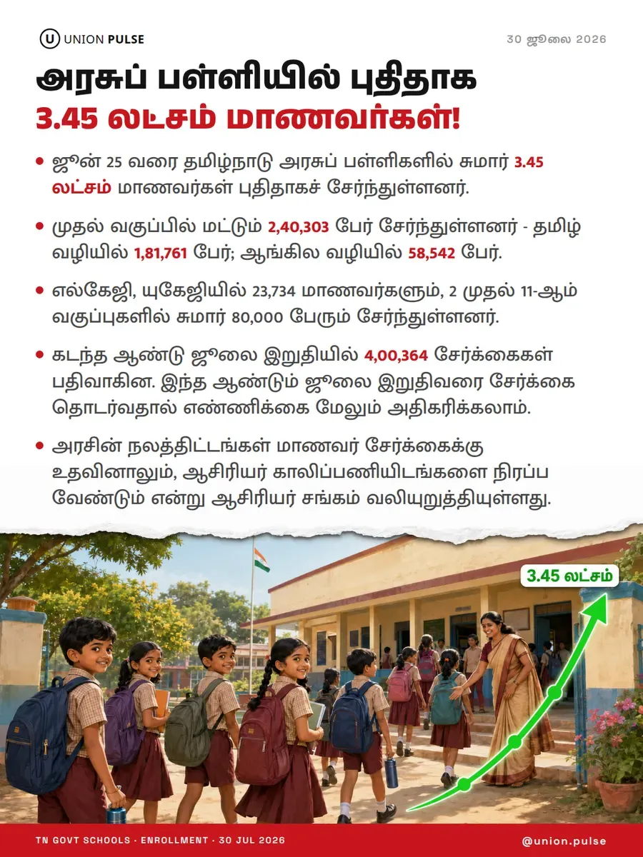 அரசுப் பள்ளியில் புதிதாக 3.45 லட்சம் மாணவர்கள்!